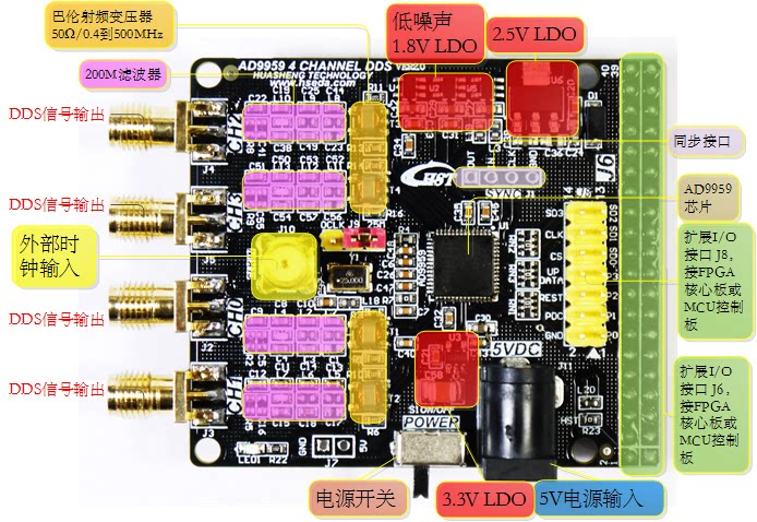 AD9959变压器隔离版接口标注图
